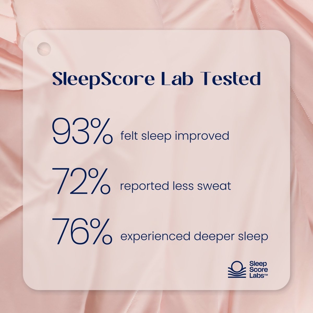 SleepScore Lab tested product with statistics on improved sleep and sweating on a pink fabric background#color_Pink