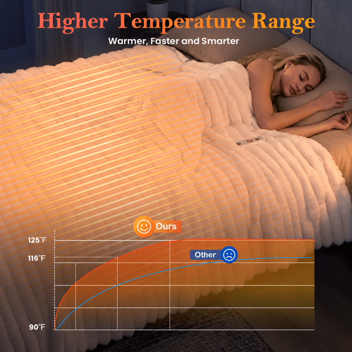 Woman sleeping under Cozy Bliss ivory heated faux fur blanket showing faster and warmer