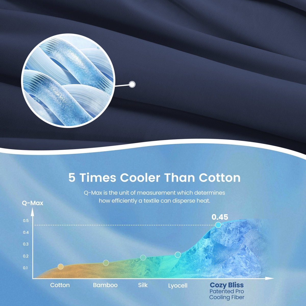 Close up of navy blue cooling blanket fabric with comparison chart, 5 times cooler than cotton.#Color_Navy Blue