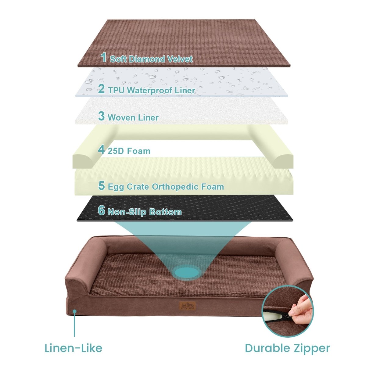 Layered structure of a pet bed with labeled components on a white background #Color_Brown